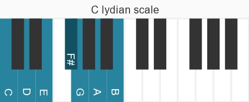 Piano scale for lydian